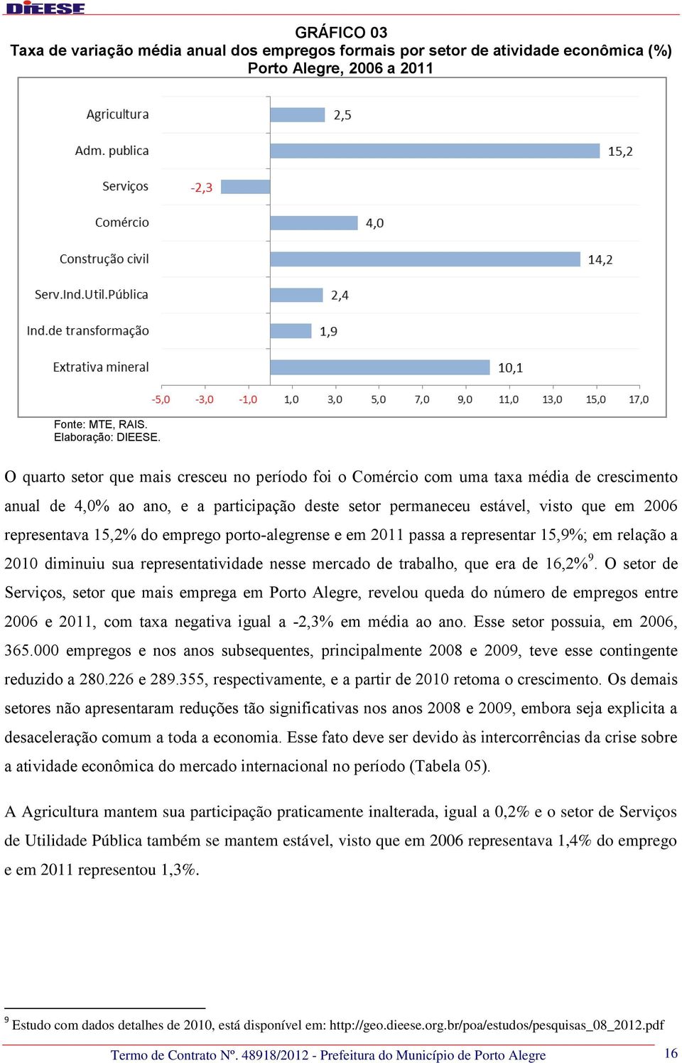 do emprego porto-alegrense e em 2011 passa a representar 15,9%; em relação a 2010 diminuiu sua representatividade nesse mercado de trabalho, que era de 16,2% 9.