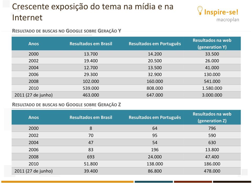 000 1.580.000 2011 (27 de junho) 463.000 647.000 3.000.000 RESULTADO DE BUSCAS NO GOOGLE SOBRE GERAÇÃO Z Anos Resultados em Brasil Resultados em Português Resultados na