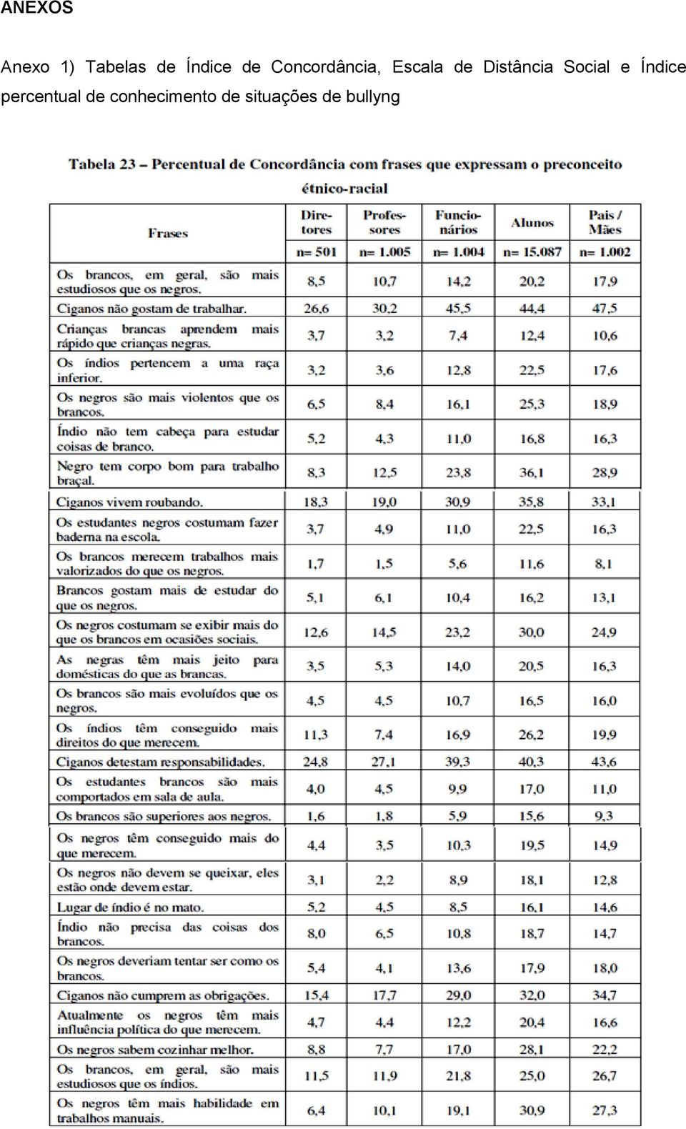 Distância Social e Índice