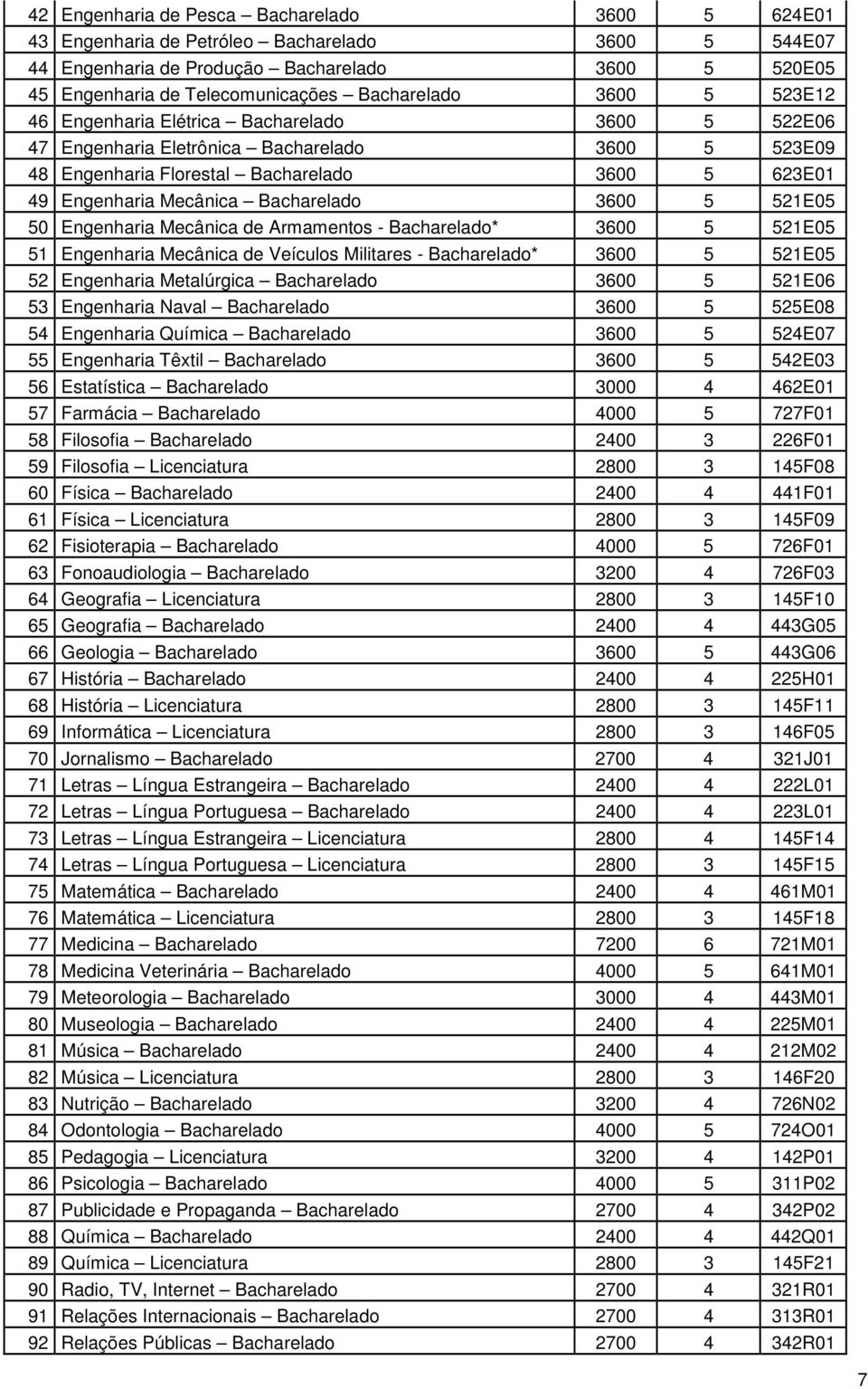 3600 5 521E05 50 Engenharia Mecânica de Armamentos - Bacharelado* 3600 5 521E05 51 Engenharia Mecânica de Veículos Militares - Bacharelado* 3600 5 521E05 52 Engenharia Metalúrgica Bacharelado 3600 5