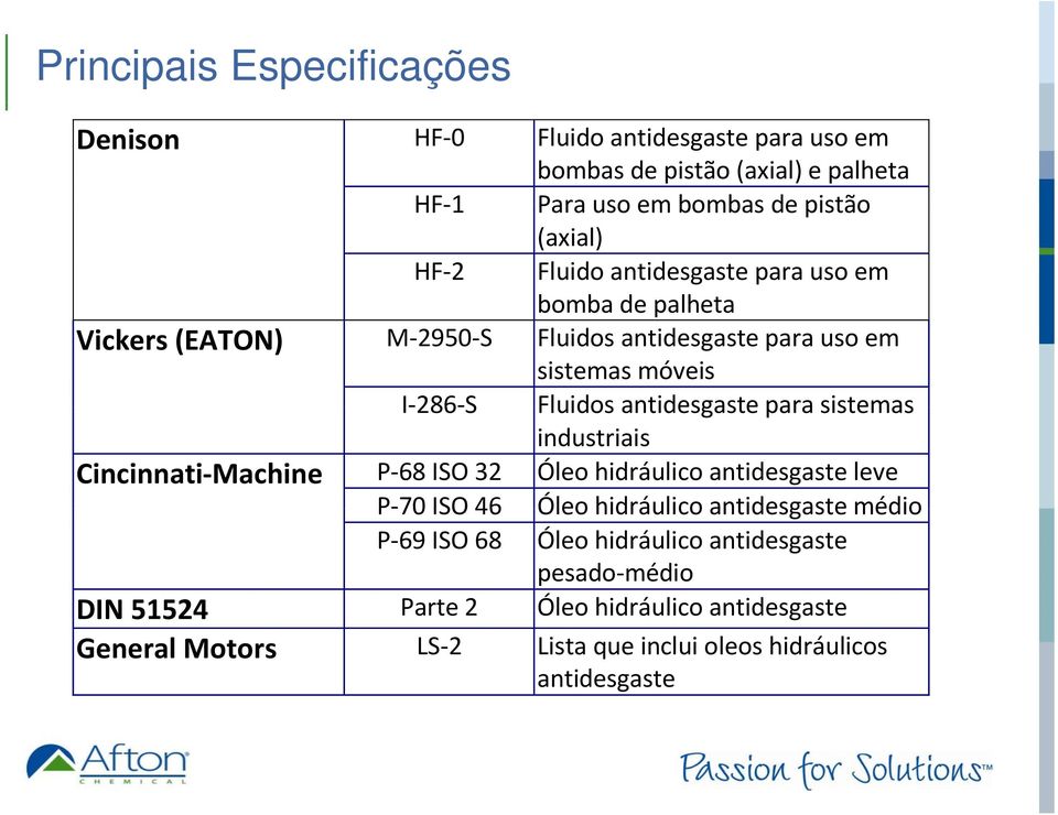 para sistemas industriais Cincinnati Machine P 68 ISO 32 Óleo hidráulico antidesgaste leve P 70 ISO 46 Óleo hidráulico antidesgaste médio P 69 ISO 68