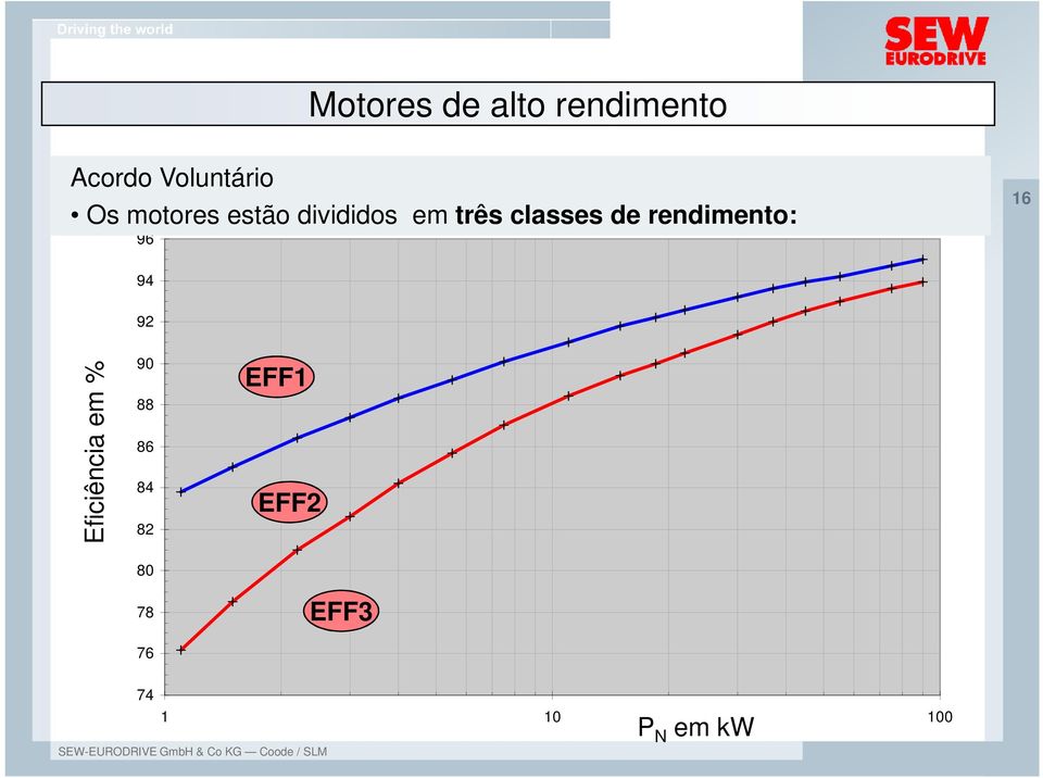 rendimento: 96 16 94 92 Eficiência em % 90 88