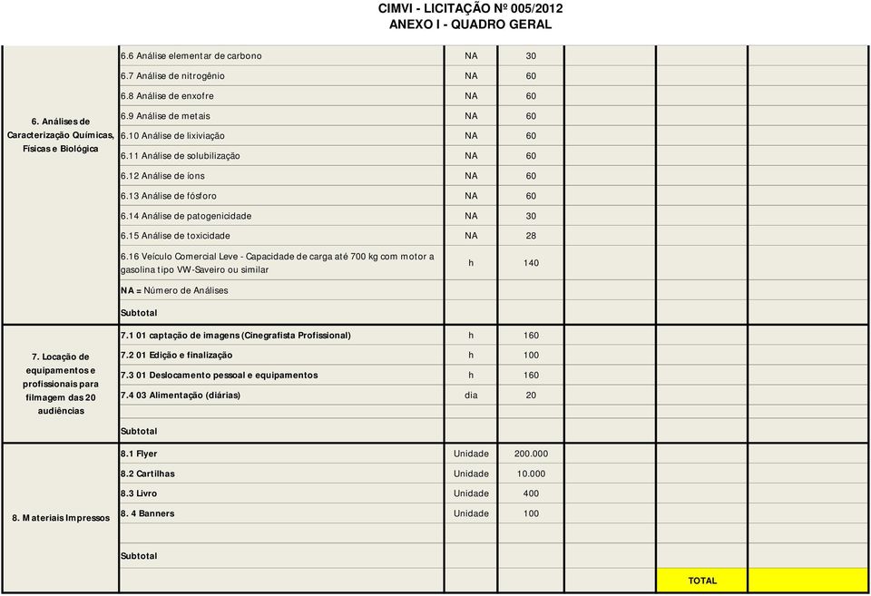 16 Veículo Comercial Leve - Capacidade de carga até 700 kg com motor a gasolina tipo VW-Saveiro ou similar NA = Número de Análises 140 7.1 01 captação de imagens (Cinegrafista Profissional) 160 7.