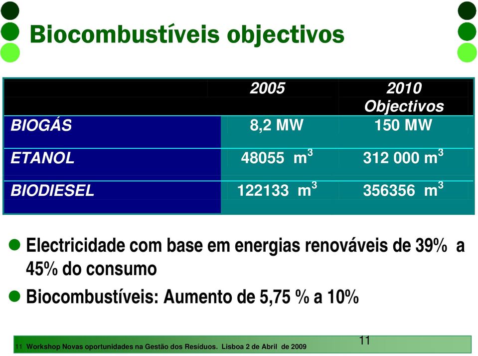 energias renováveis de 39% a 45% do consumo Biocombustíveis: Aumento de 5,75 % a