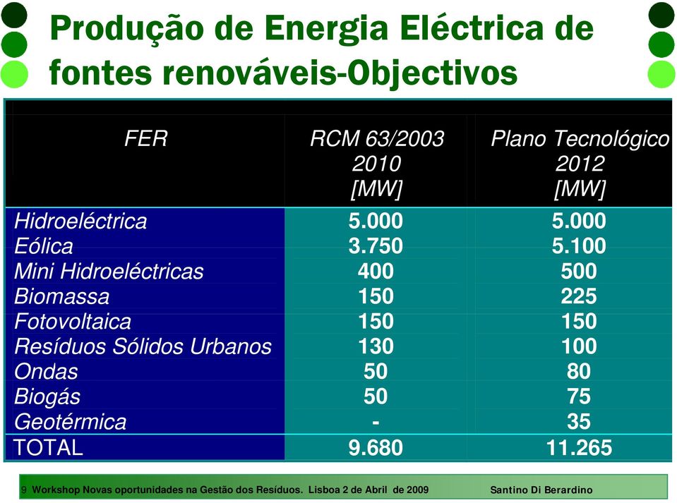 100 Mini Hidroeléctricas Biomassa Fotovoltaica 400 150 150 500 225 150 Resíduos Sólidos Urbanos Ondas 130