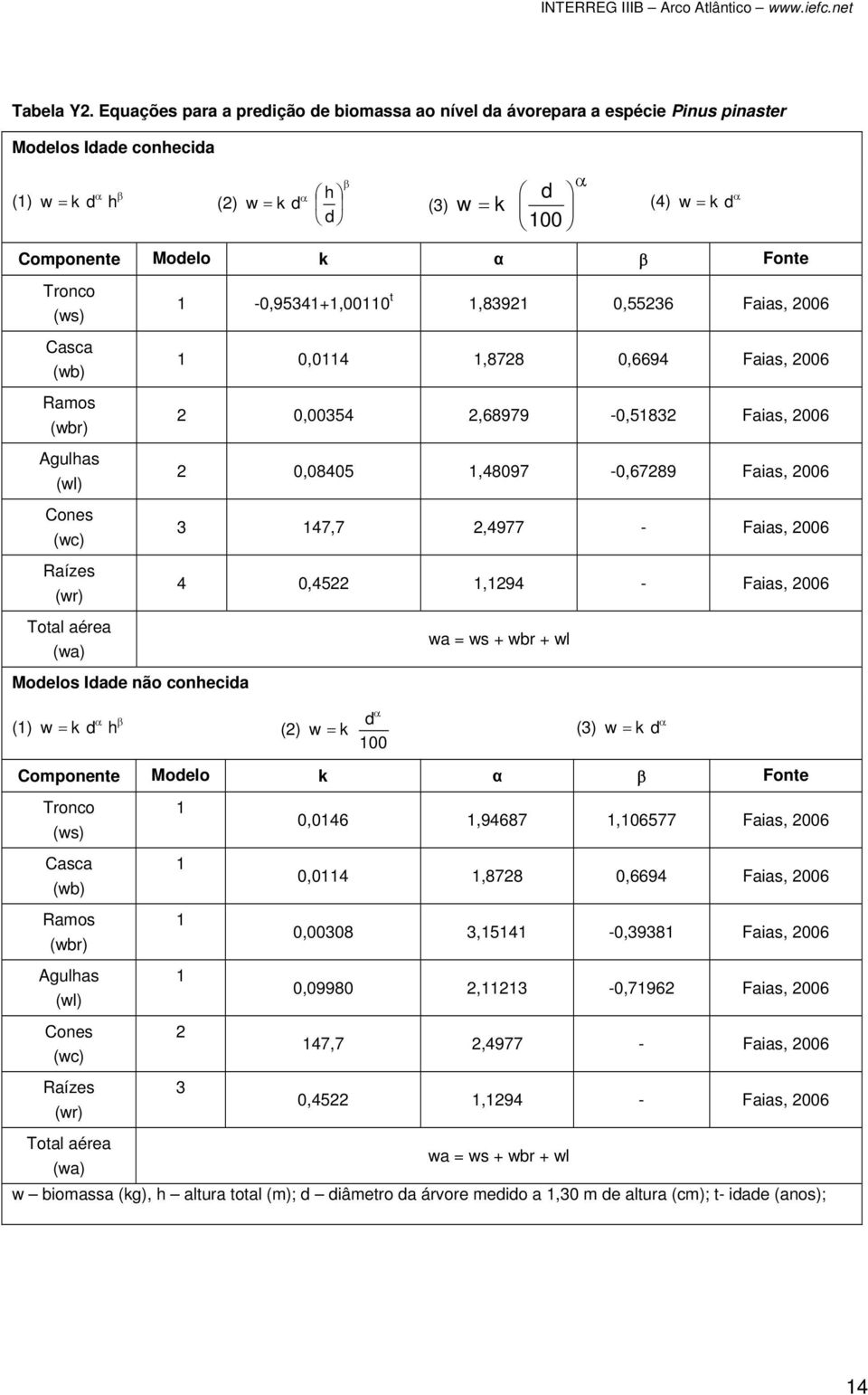 Fonte Tronco (ws) -,9534+, t,839,5536 Faias, 6 Casca (wb),4,878,6694 Faias, 6 Ramos (wbr),354,68979 -,583 Faias, 6 Agulhas (wl),845,4897 -,6789 Faias, 6 Cones (wc) 3 47,7,4977 - Faias, 6 Raízes (wr)