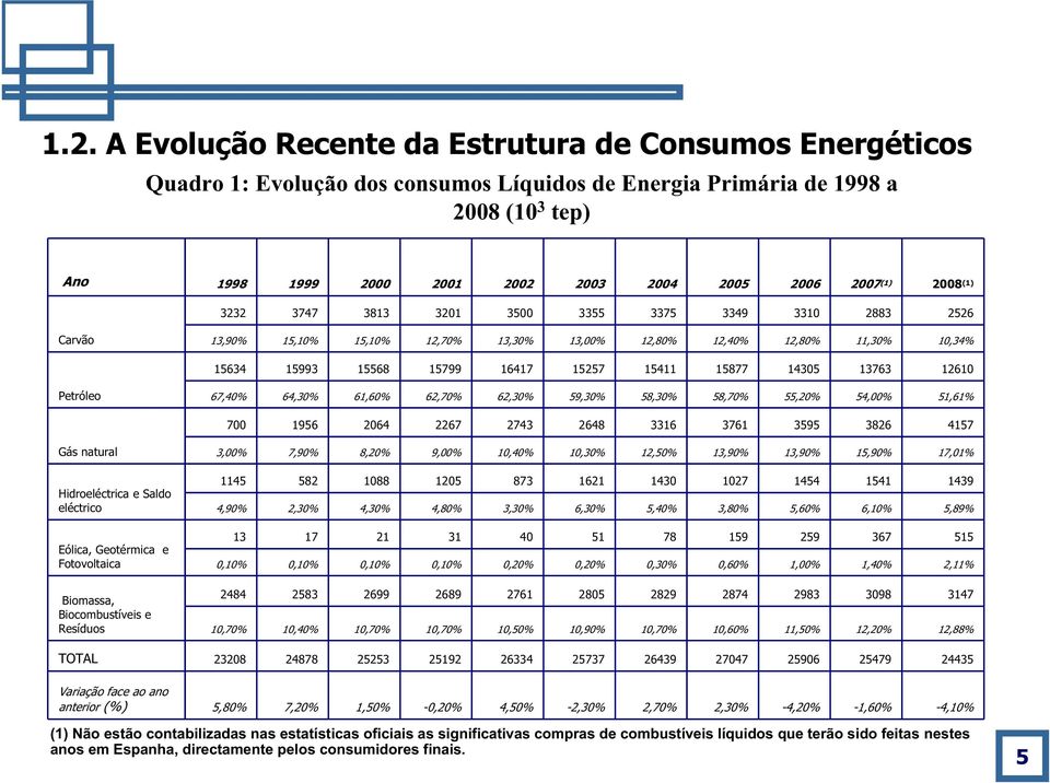 15877 14305 13763 12610 Petróleo 67,40% 64,30% 61,60% 62,70% 62,30% 59,30% 58,30% 58,70% 55,20% 54,00% 51,61% 700 1956 2064 2267 2743 2648 3316 3761 3595 3826 4157 Gás natural Hidroeléctrica e Saldo