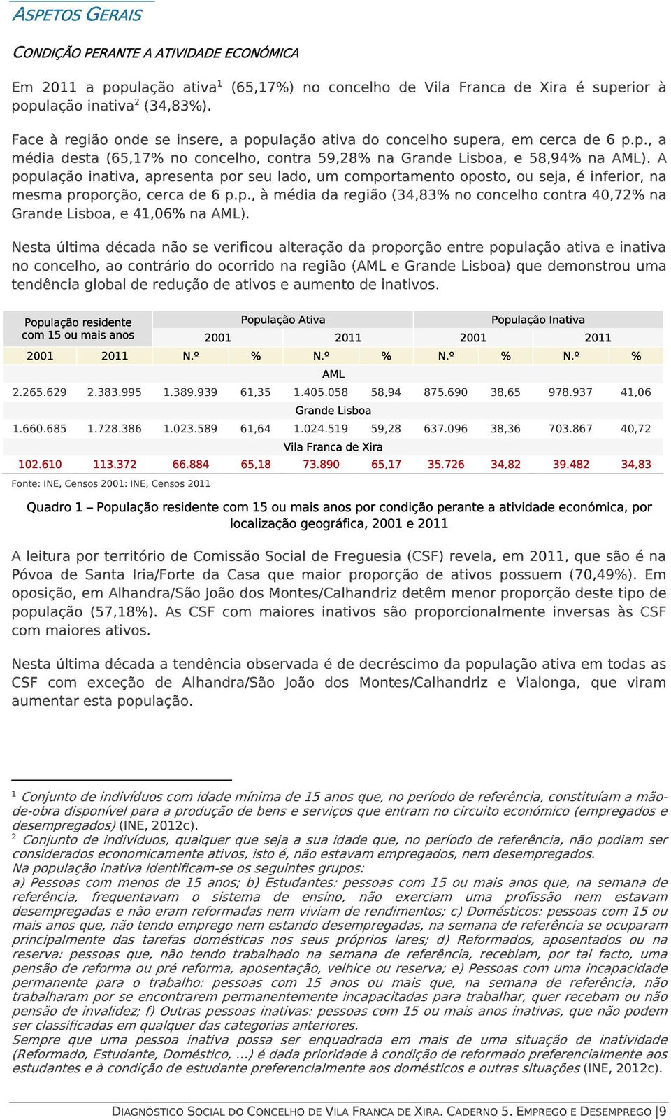 A população inativa, apresenta por seu lado, um comportamento oposto, ou seja, é inferior, na mesma proporção, cerca de 6 p.p., à média da região (34,83% no concelho contra 40,72% na Grande Lisboa, e 41,06% na AML).