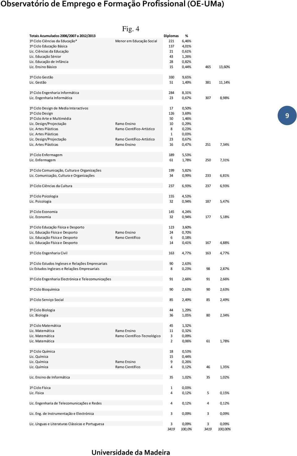 Gestão 51 1,49% 381 11,14% 1º Ciclo Engenharia Informática 284 8,31% Lic.