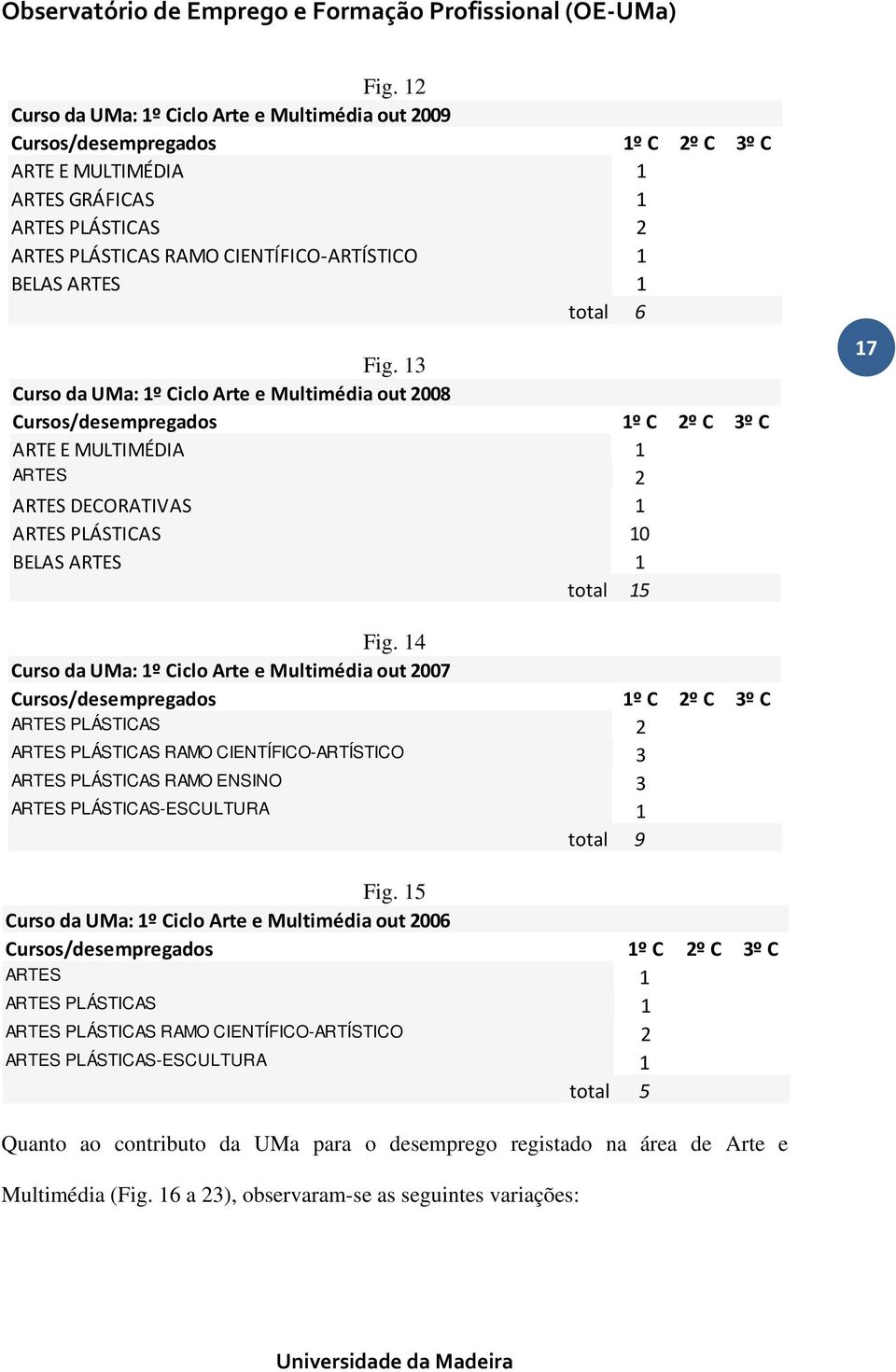 14 Curso da UMa: 1º Ciclo Arte e Multimédia out 2007 ARTES PLÁSTICAS 2 ARTES PLÁSTICAS RAMO CIENTÍFICO-ARTÍSTICO 3 ARTES PLÁSTICAS RAMO ENSINO 3 ARTES PLÁSTICAS-ESCULTURA 1 total 9 Fig.