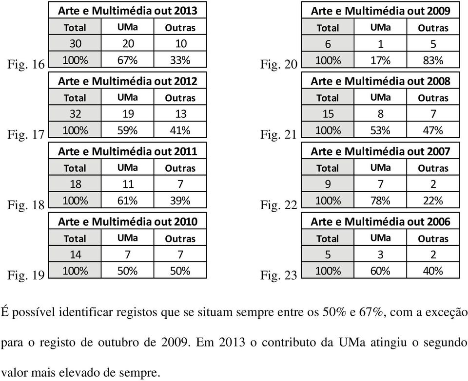 21 15 8 7 100% 53% 47% Arte e Multimédia out 2007 Fig. 18 18 11 7 100% 61% 39% Arte e Multimédia out 2010 Fig.