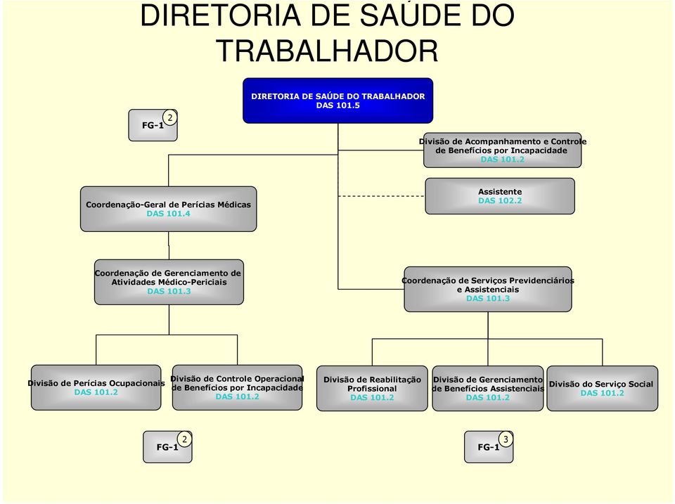 3 Coordenação de Serviços Previdenciários e Assistenciais DAS 101.3 Divisão de Perícias Ocupacionais DAS 101.