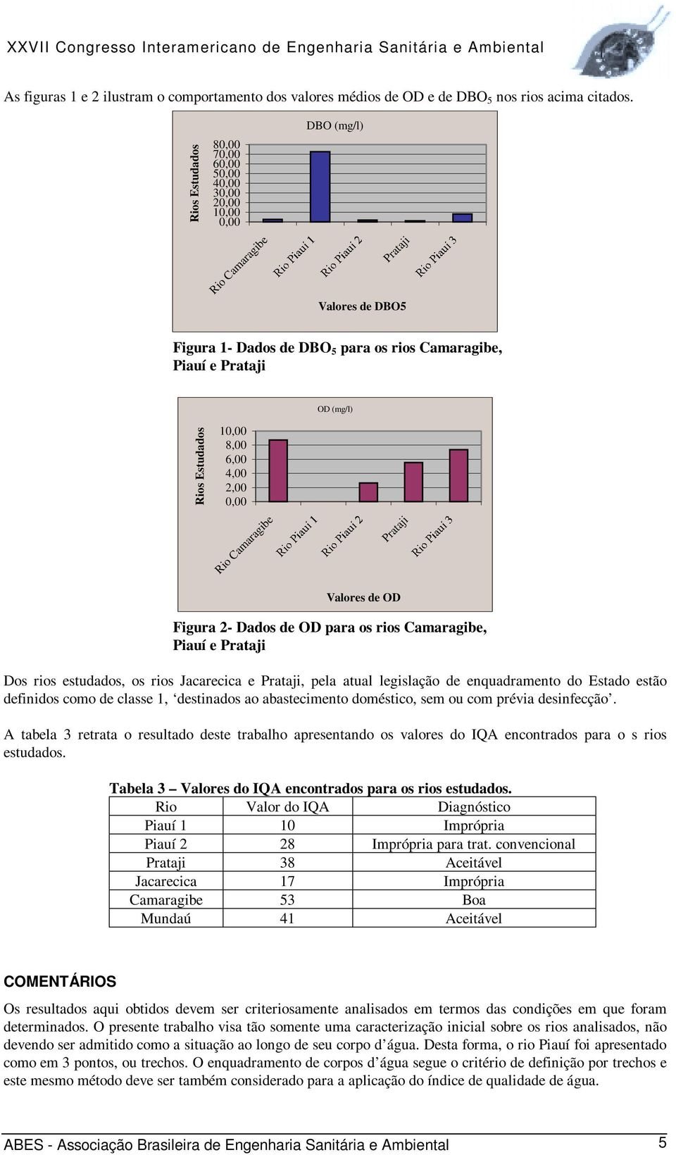 Estudados 10,00 8,00 6,00 4,00 2,00 0,00 Rio Camaragibe Prataji Valores de OD Figura 2- Dados de OD para os rios Camaragibe, Piauí e Prataji Dos rios estudados, os rios Jacarecica e Prataji, pela