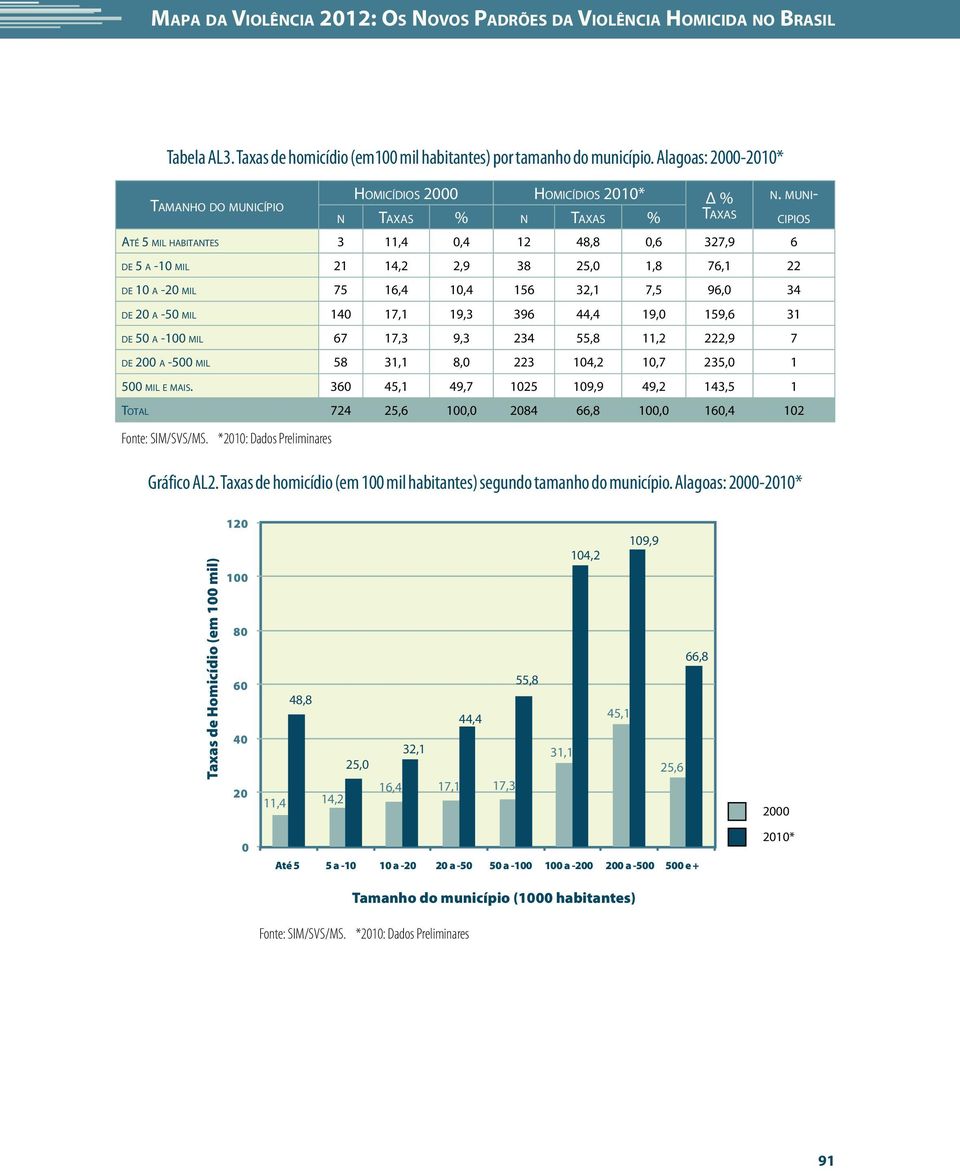 munin Taxas % n Taxas % cipios Até 5 mil habitantes 3 11,4 0,4 12 48,8 0,6 327,9 6 de 5 a -10 mil 21 14,2 2,9 38 25,0 1,8 76,1 22 de 10 a -20 mil 75 16,4 10,4 156 32,1 7,5 96,0 34 de 20 a -50 mil 140
