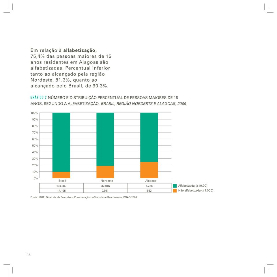 GRÁFICO 2 Número e Distribuição Percentual de Pessoas Maiores de 15 Anos, segundo a Alfabetização.