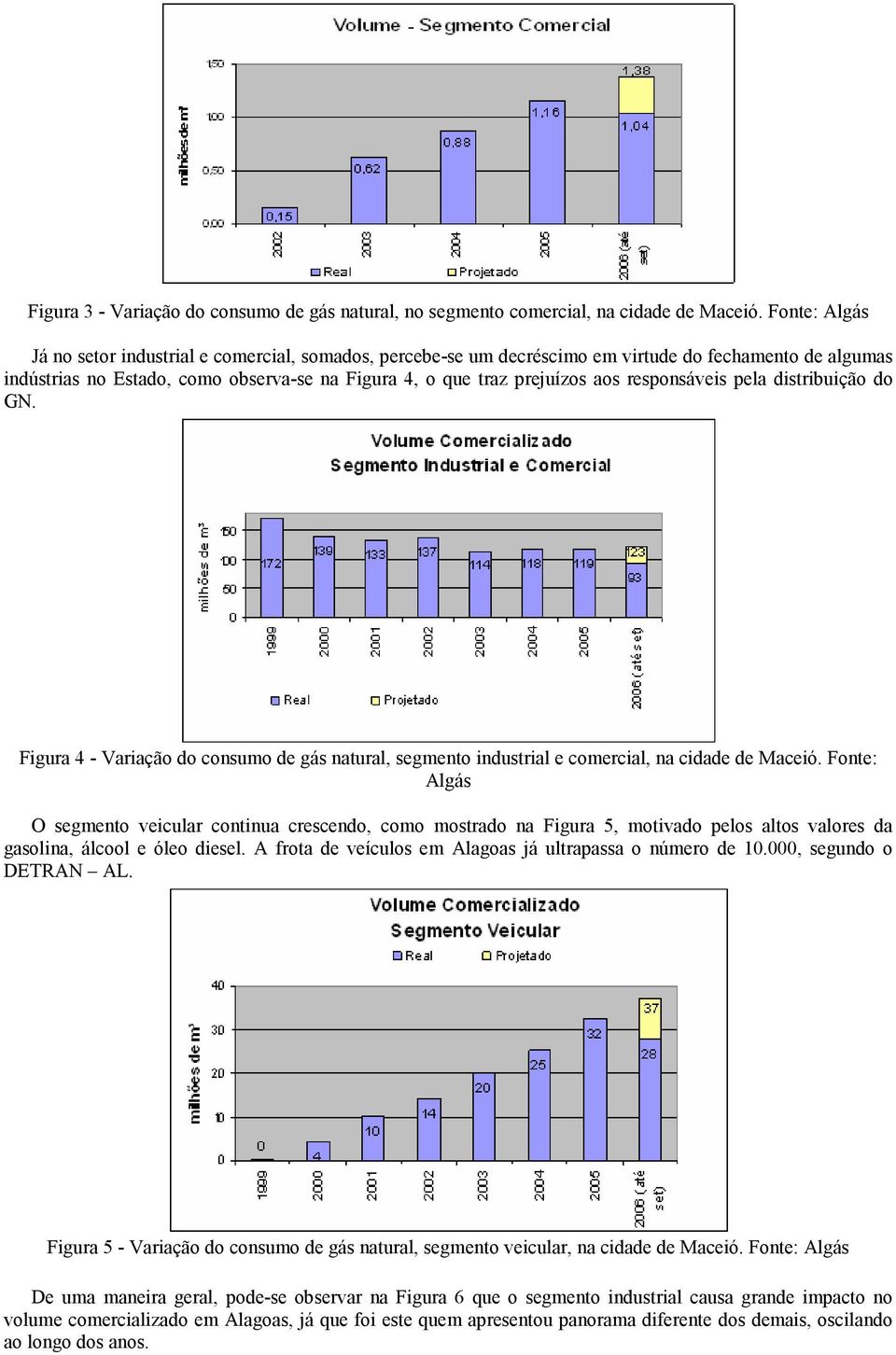 responsáveis pela distribuição do GN. Figura 4 - Variação do consumo de gás natural, segmento industrial e comercial, na cidade de Maceió.