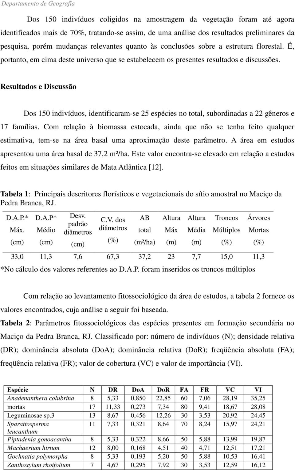 Resultados e Discussão Dos 150 indivíduos, identificaram-se 25 espécies no total, subordinadas a 22 gêneros e 17 famílias.