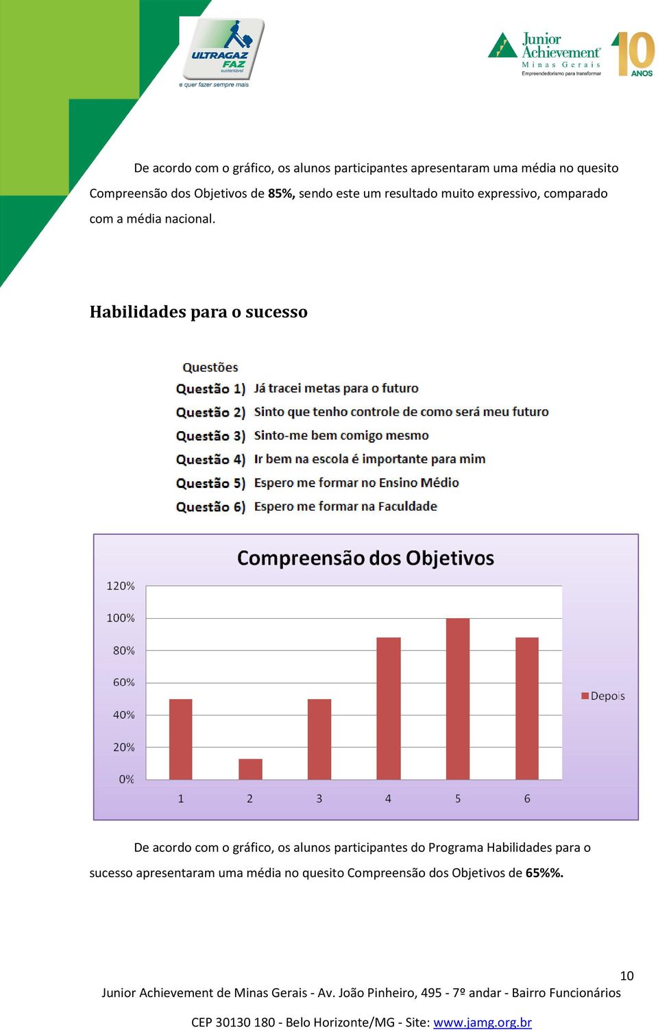 Habilidades para o sucesso De acordo com o gráfico, os alunos participantes do Programa