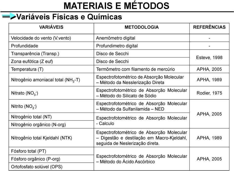 2- ) Nitrogênio total (NT) Nitrogênio orgânico (N-org) Nitrogênio total Kjeldahl (NTK) Fósforo total (PT) Fósforo orgânico (P-org) Ortofosfato solúvel (OPS) Espectrofotométrico de Absorção Molecular