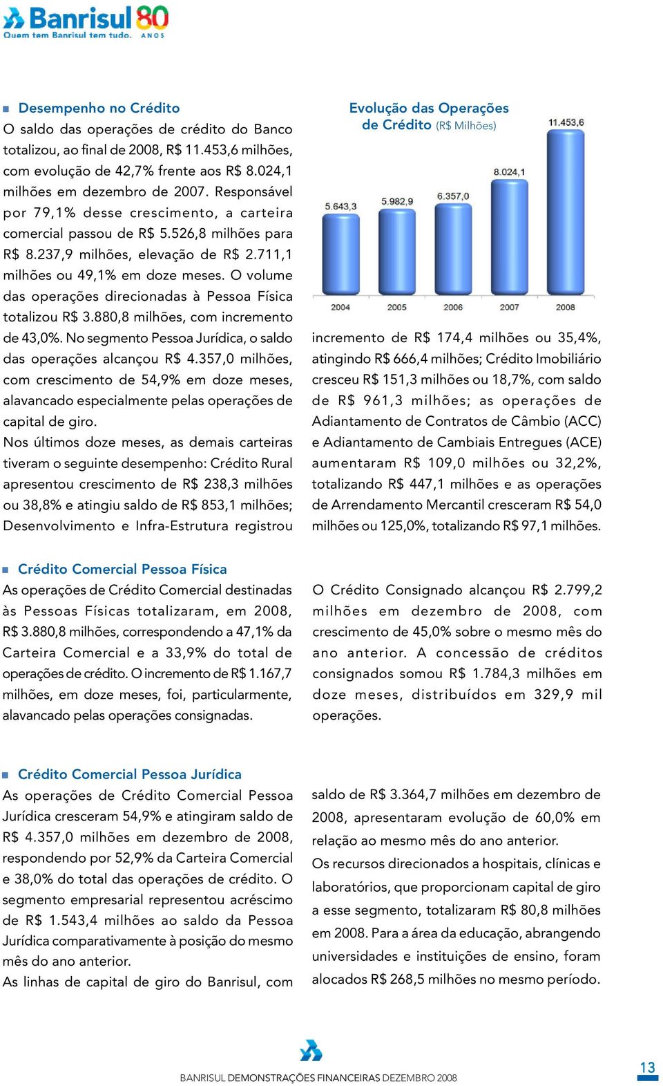 O volume das operações direcionadas à Pessoa Física totalizou R$ 3.880,8 milhões, com incremento de 43,0%. No segmento Pessoa Jurídica, o saldo das operações alcançou R$ 4.