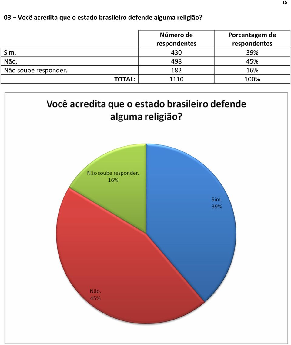 Número de Porcentagem de Sim. 430 39% Não.