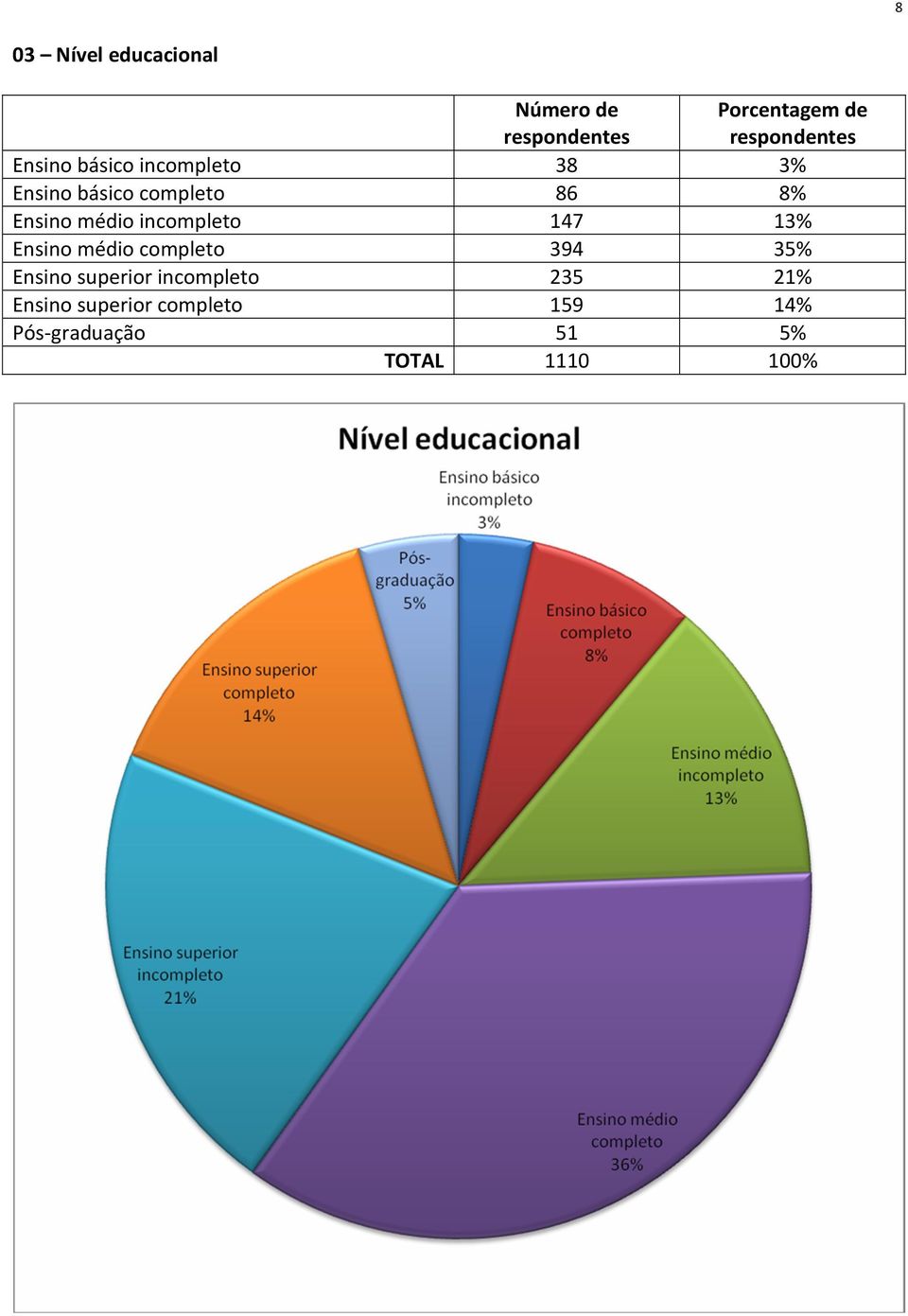 incompleto 147 13% Ensino médio completo 394 35% Ensino superior