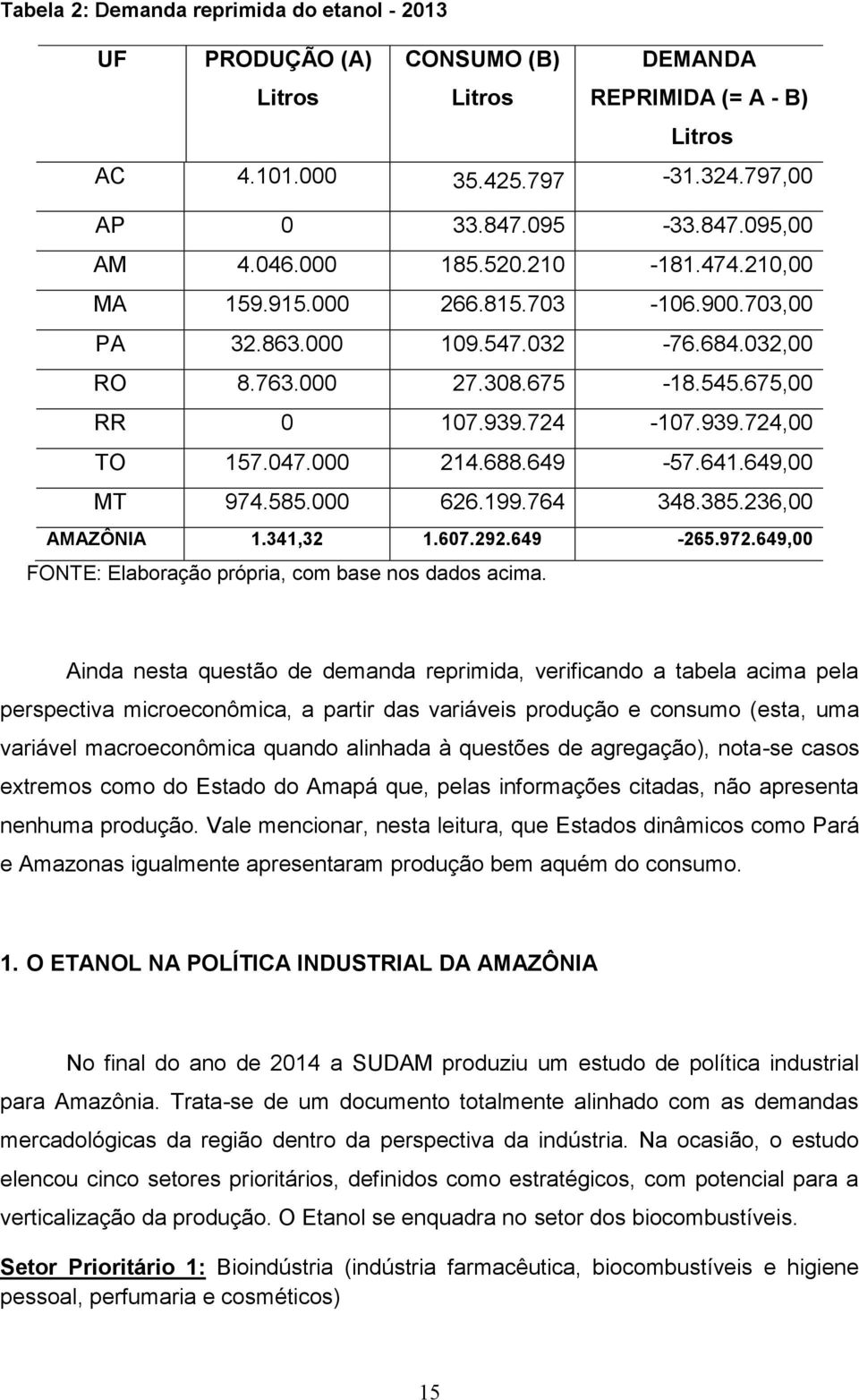 000 214.688.649-57.641.649,00 MT 974.585.000 626.199.764 348.385.236,00 AMAZÔNIA 1.341,32 1.607.292.649-265.972.649,00 FONTE: Elaboração própria, com base nos dados acima.