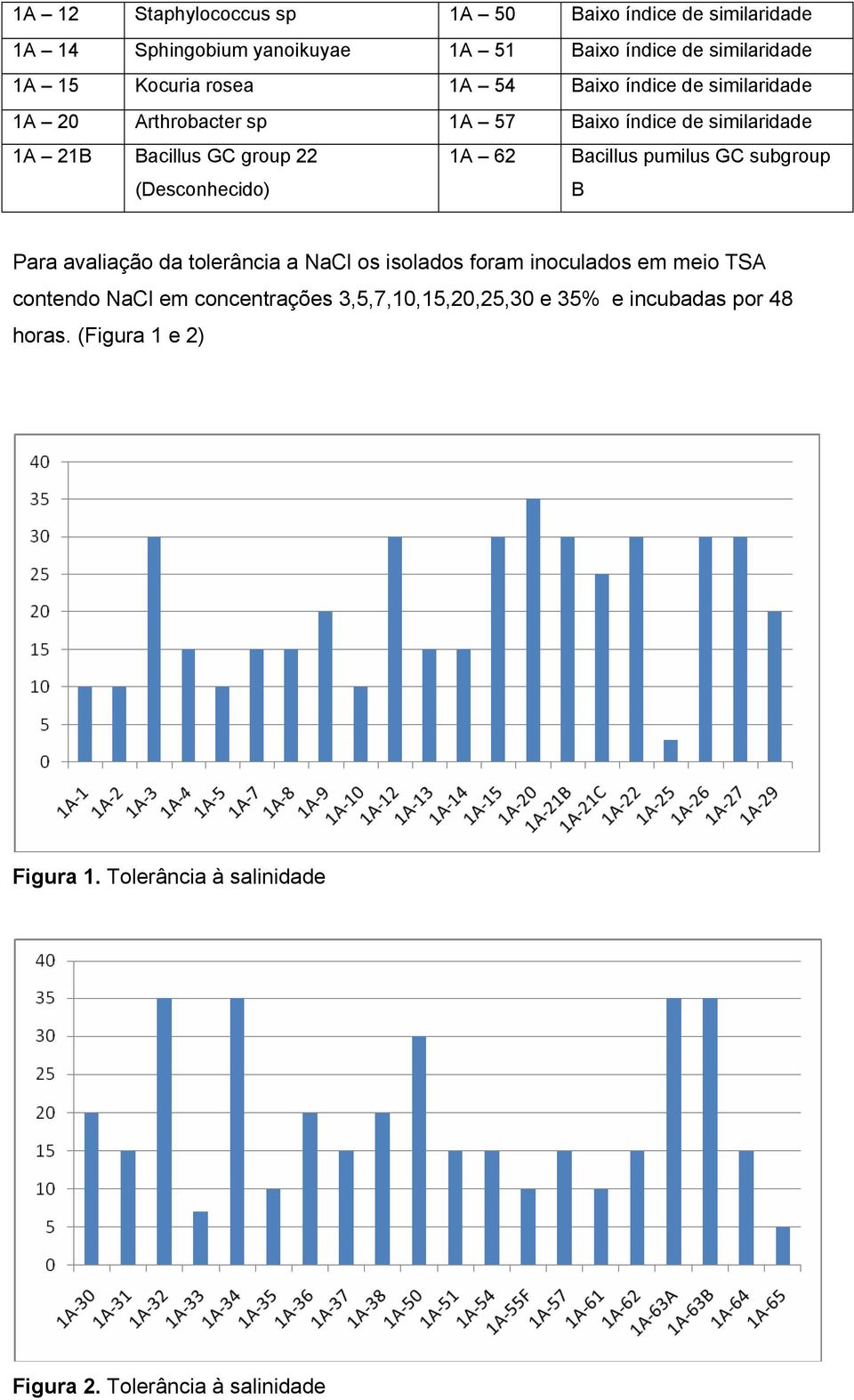 (Desconhecido) 1A 62 Bacillus pumilus GC subgroup B Para avaliação da tolerância a NaCl os isolados foram inoculados em meio TSA contendo