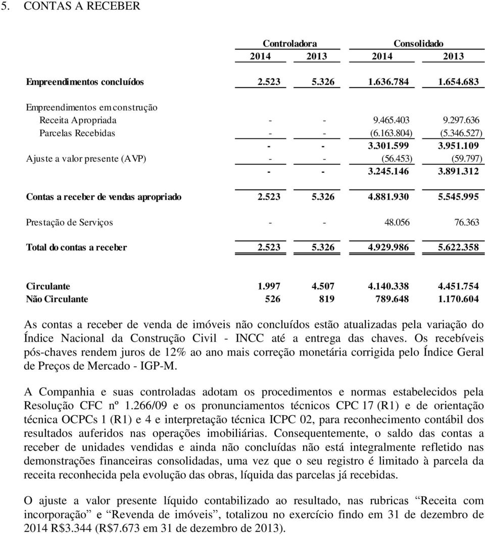 326 4.881.930 5.545.995 Prestação de Serviços - - 48.056 76.363 Total do contas a receber 2.523 5.326 4.929.986 5.622.358 Circulante 1.997 4.507 4.140.338 4.451.754 Não Circulante 526 819 789.648 1.