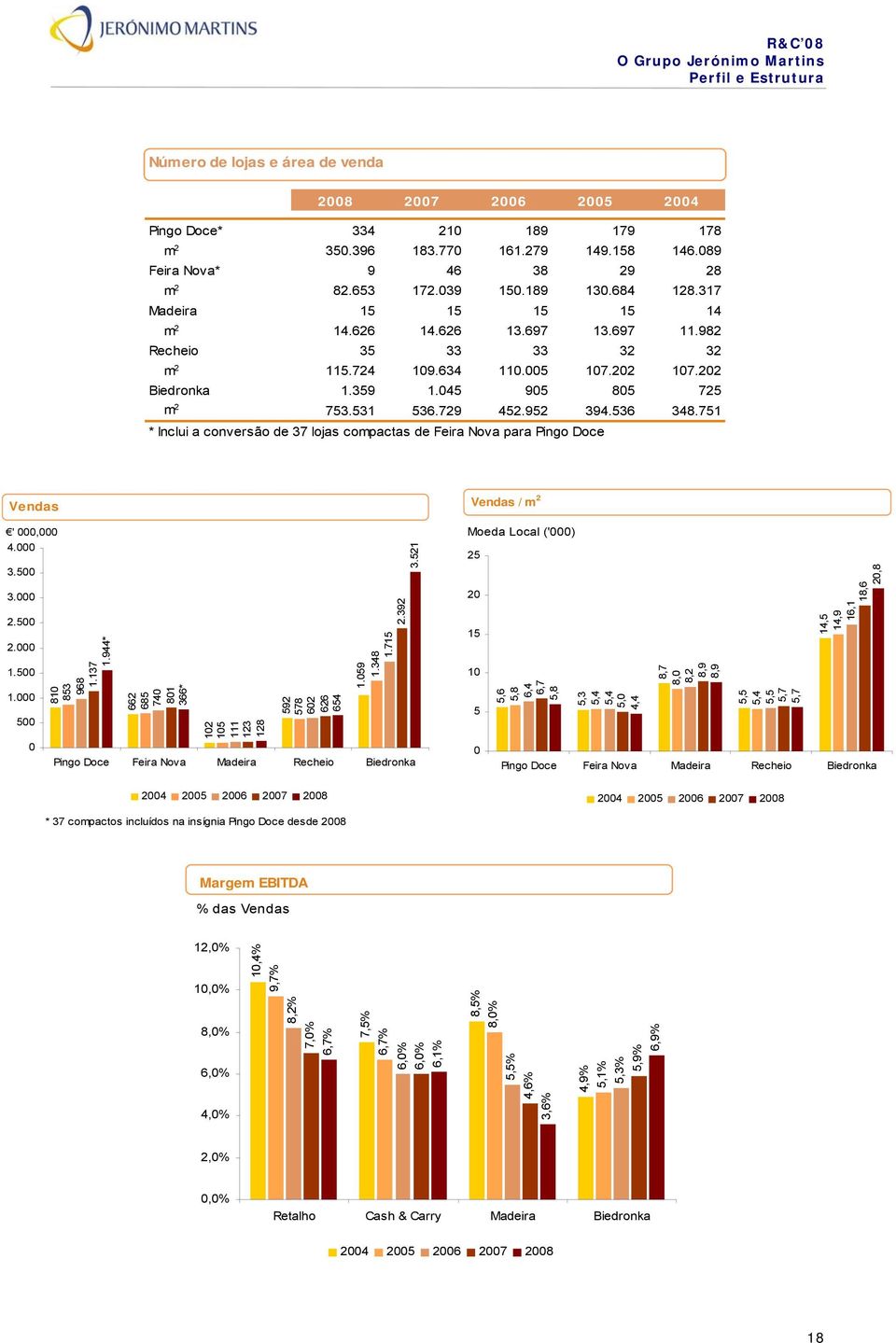 202 Biedronka 1.359 1.045 905 805 725 m 2 753.531 536.729 452.952 394.536 348.751 * Inclui a conversão de 37 lojas compactas de Feira Nova para Pingo Doce Vendas Vendas / m 2 ' 000,000 4.000 3.500 3.