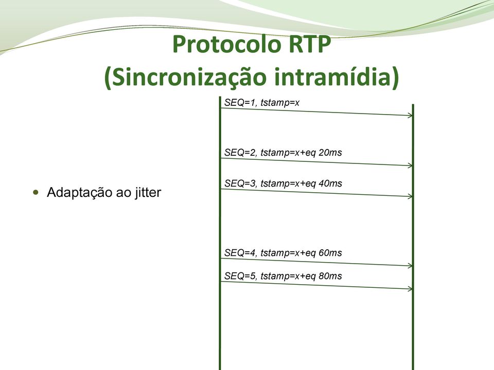 Adaptação ao jitter SEQ=3, tstamp=x+eq