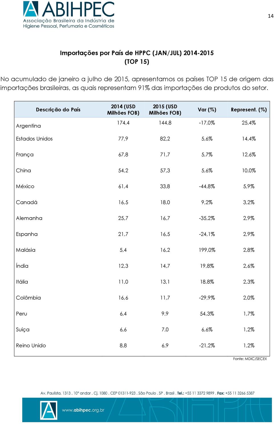 (%) Argentina 174,4 144,8-17,0% 25,4% Estados Unidos 77,9 82,2 5,6% 14,4% França 67,8 71,7 5,7% 12,6% China 54,2 57,3 5,6% 10,0% México 61,4 33,8-44,8% 5,9% Canadá 16,5 18,0 9,2% 3,2%