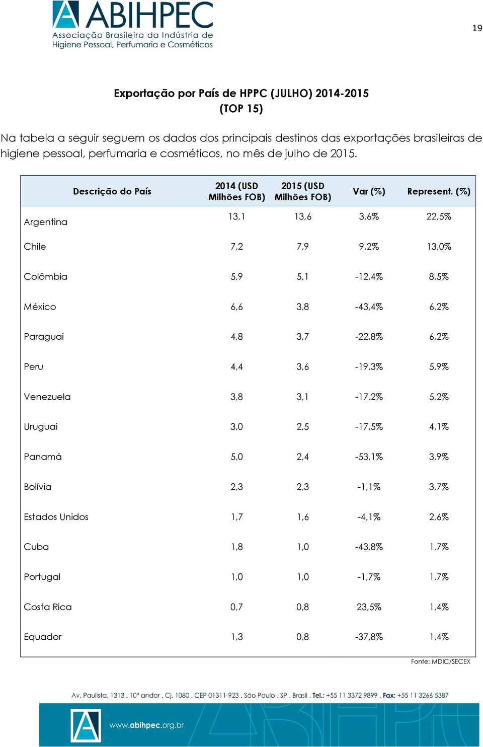 (%) Argentina 13,1 13,6 3,6% 22,5% Chile 7,2 7,9 9,2% 13,0% Colômbia 5,9 5,1-12,4% 8,5% México 6,6 3,8-43,4% 6,2% Paraguai 4,8 3,7-22,8% 6,2% Peru 4,4 3,6-19,3% 5,9% Venezuela