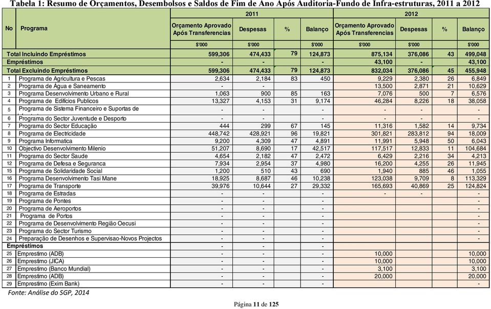 e Saneamento - - 13,500 2,871 21 10,629 3 Programa Desenvolvimento Urbano e Rural 1,063 900 85 163 7,076 500 7 6,576 4 Programa de Edifícios Publicos 13,327 4,153 31 9,174 46,284 8,226 18 38,058 5