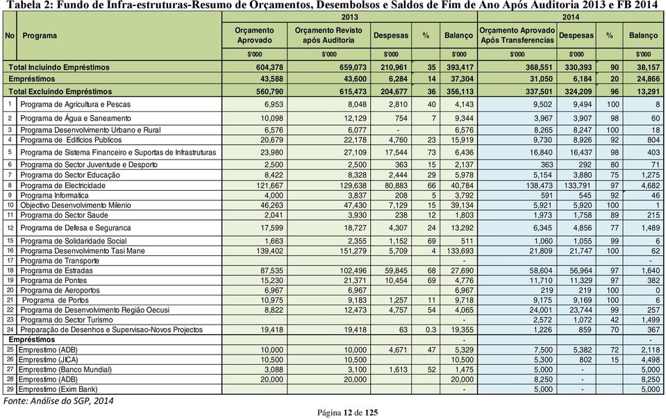 38,157 43,588 43,600 6,284 14 37,304 31,050 6,184 20 24,866 560,790 615,473 204,677 36 356,113 337,501 324,209 96 13,291 1 Programa de Agricultura e Pescas 6,953 8,048 2,810 40 4,143 9,502 9,494 100