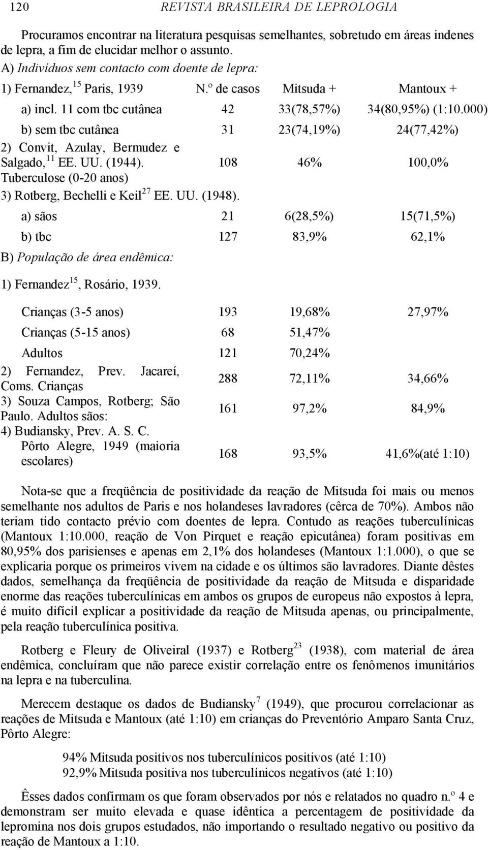 000) b) sem tbc cutânea 31 23(74,19%) 24(77,42%) 2) Convit, Azulay, Bermudez e Salgado, 11 EE. UU. (1944). 108 46% 100,0% Tuberculose (0-20 anos) 3) Rotberg, Bechelli e Keil 27 EE. UU. (1948).