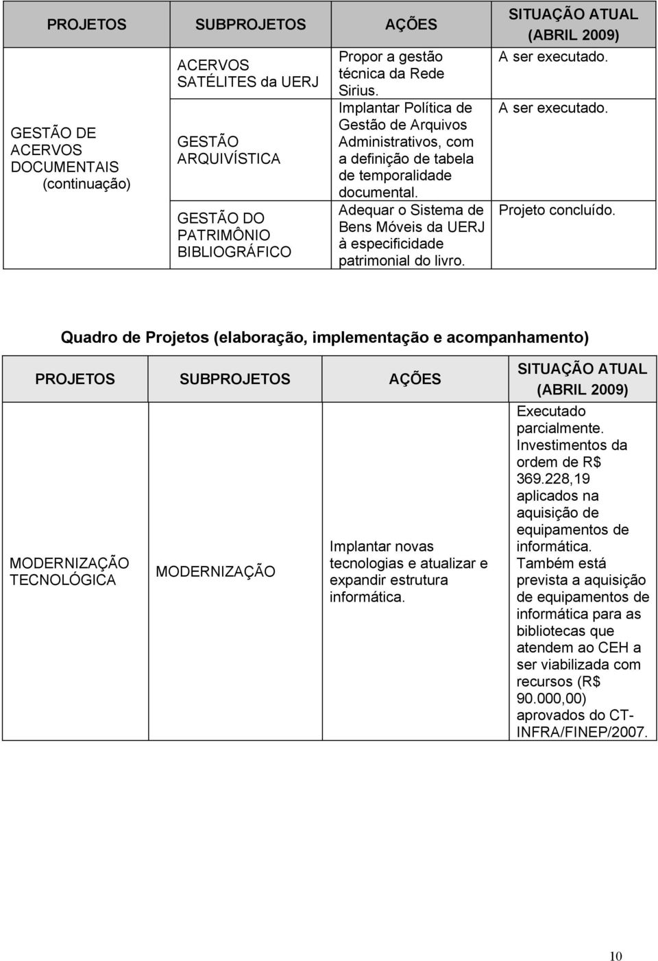 SITUAÇÃO ATUAL (ABRIL 2009) A ser executado. A ser executado. Projeto concluído.