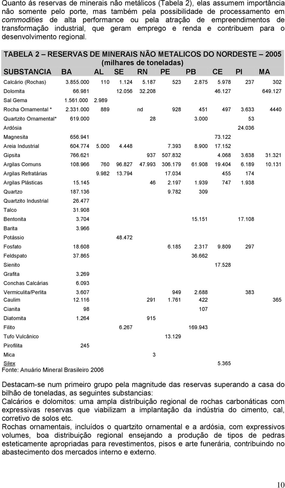 TABELA 2 RESERVAS DE MINERAIS NÃO METALICOS DO NORDESTE 2005 (milhares de toneladas) SUBSTANCIA BA AL SE RN PE PB CE PI MA Calcário (Rochas) 3.855.000 110 1.124 5.187 523 2.875 5.