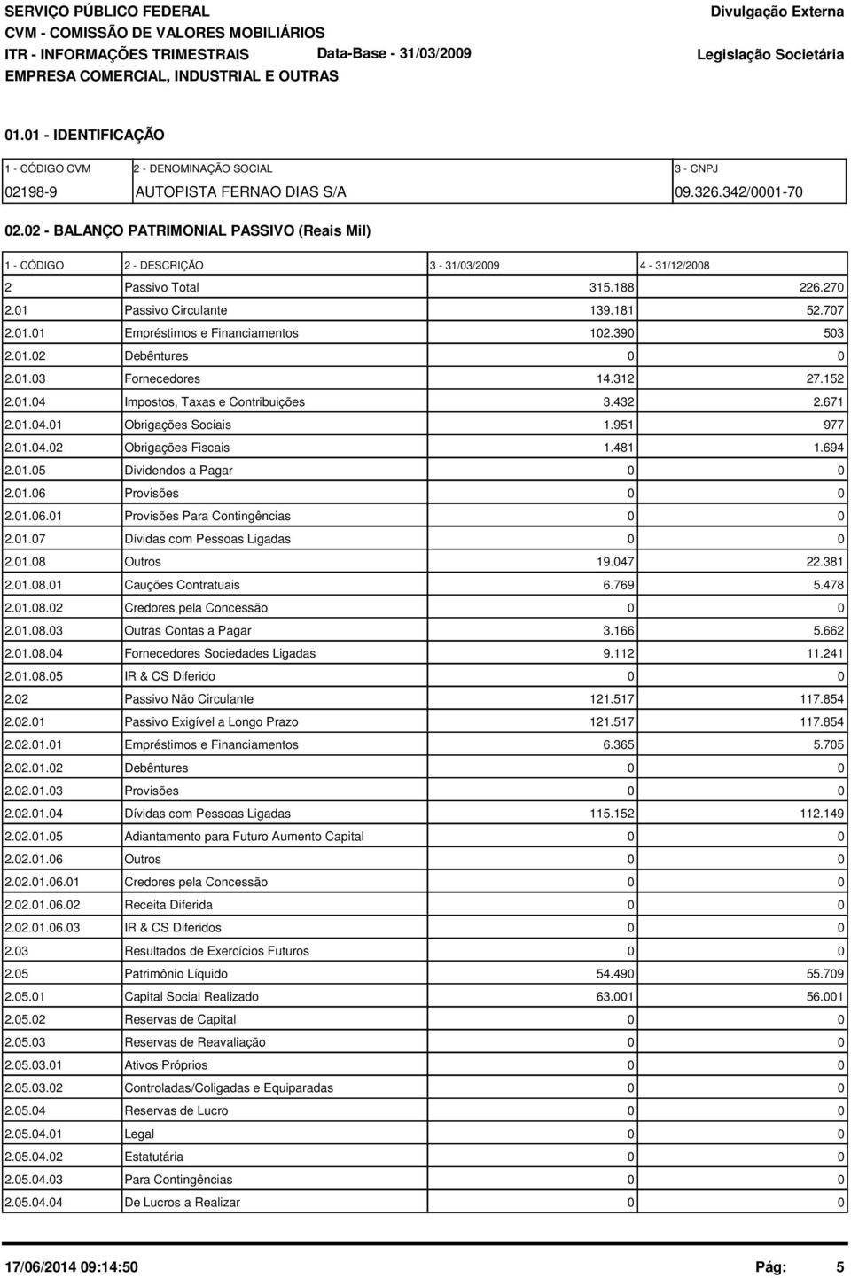 39 53 2.1.2 Debêntures 2.1.3 Fornecedores 14.312 27.152 2.1.4 Impostos, Taxas e Contribuições 3.432 2.671 2.1.4.1 Obrigações Sociais 1.951 977 2.1.4.2 Obrigações Fiscais 1.481 1.694 2.1.5 Dividendos a Pagar 2.