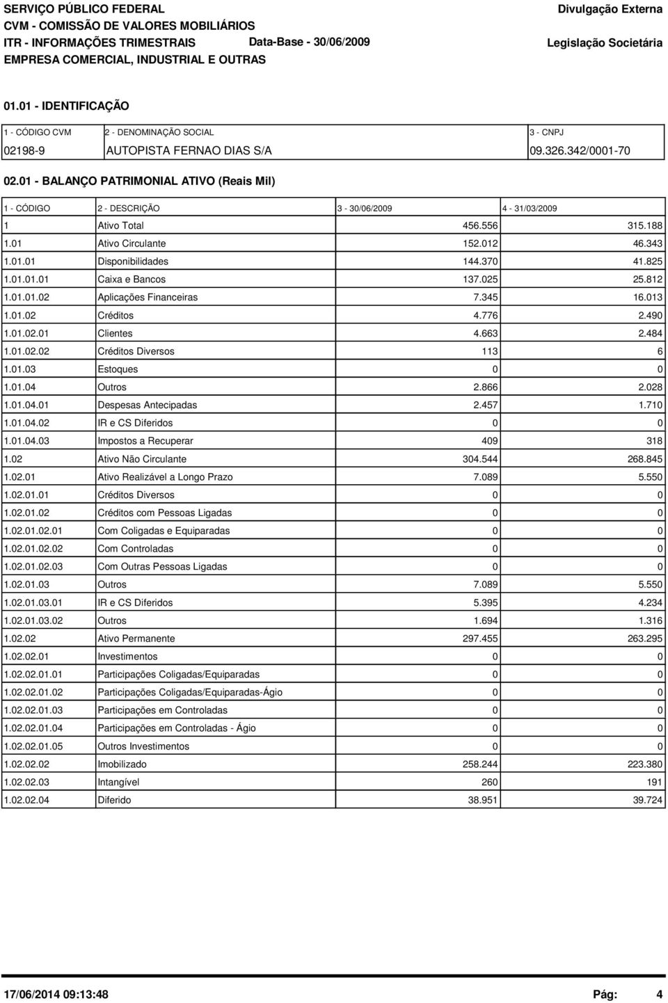 1.1.1 Caixa e Bancos 137.25 25.812 1.1.1.2 Aplicações Financeiras 7.345 16.13 1.1.2 Créditos 4.776 2.49 1.1.2.1 Clientes 4.663 2.484 1.1.2.2 Créditos Diversos 113 6 1.1.3 Estoques 1.1.4 Outros 2.