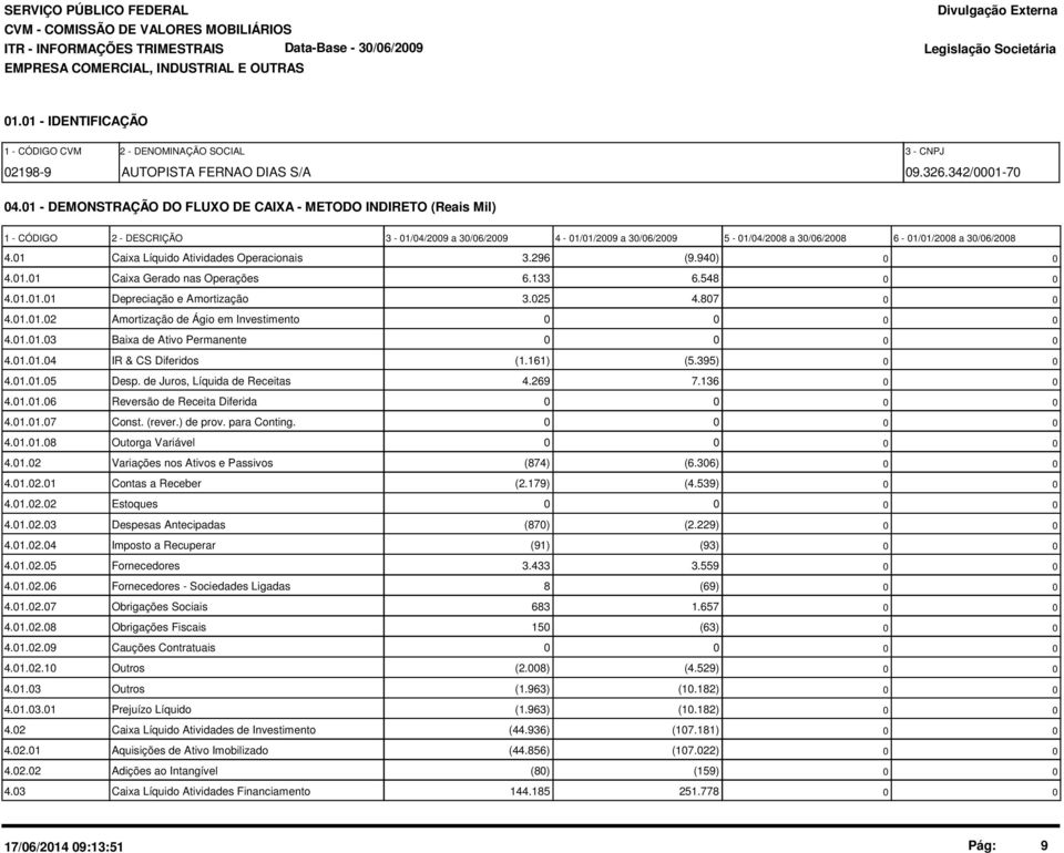 1 Caixa Líquido Atividades Operacionais 3.296 (9.94) 4.1.1 Caixa Gerado nas Operações 6.133 6.548 4.1.1.1 Depreciação e Amortização 3.25 4.87 4.1.1.2 Amortização de Ágio em Investimento 4.1.1.3 Baixa de Ativo Permanente 4.