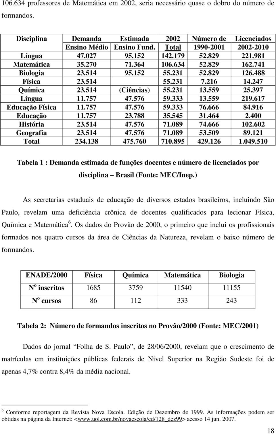 247 Química 23.514 (Ciências) 55.231 13.559 25.397 Língua 11.757 47.576 59.333 13.559 219.617 Educação Física 11.757 47.576 59.333 76.666 84.916 Educação 11.757 23.788 35.545 31.464 2.400 História 23.