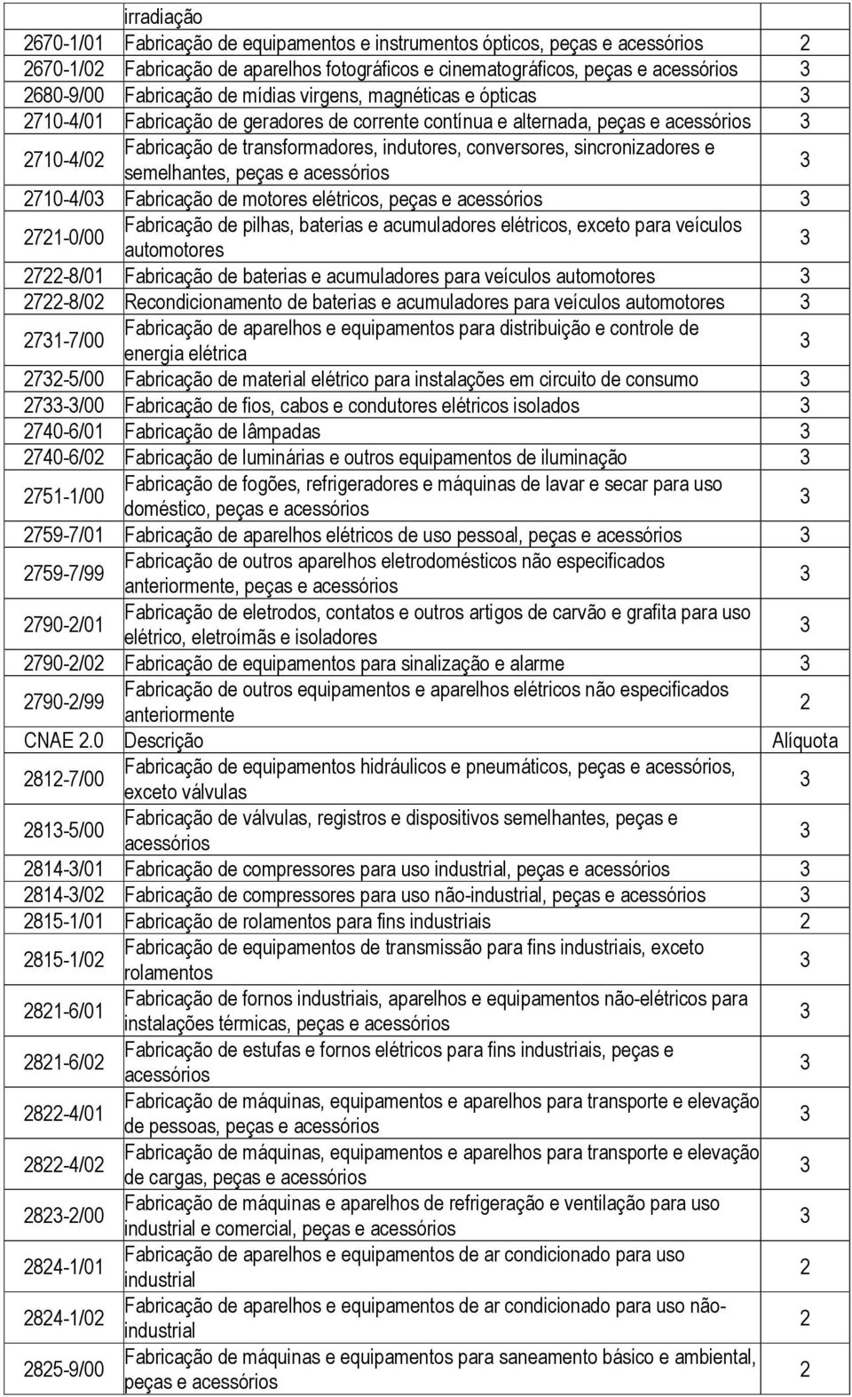 e semelhantes, peças e acessórios 70-4/0 Fabricação de motores elétricos, peças e acessórios 7-0/00 Fabricação de pilhas, baterias e acumuladores elétricos, exceto para veículos automotores 7-8/0