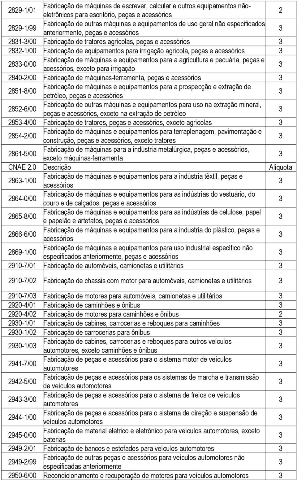 e equipamentos para a agricultura e pecuária, peças e acessórios, exceto para irrigação 840-/00 Fabricação de máquinas-ferramenta, peças e acessórios 85-8/00 Fabricação de máquinas e equipamentos