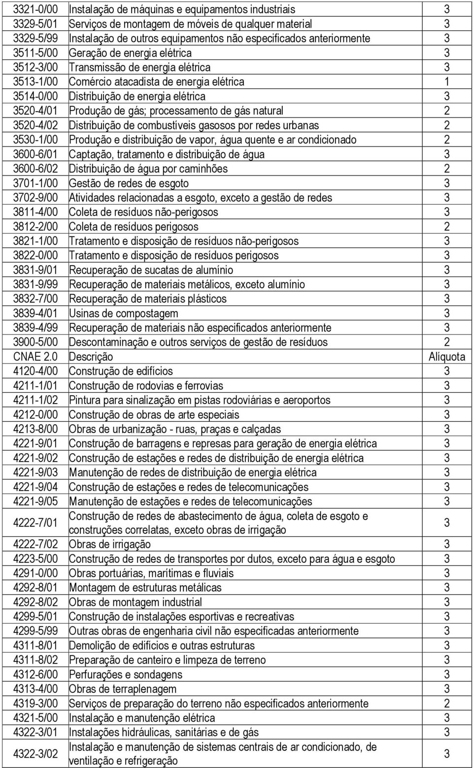 Distribuição de combustíveis gasosos por redes urbanas 50-/00 Produção e distribuição de vapor, água quente e ar condicionado 600-6/0 Captação, tratamento e distribuição de água 600-6/0 Distribuição