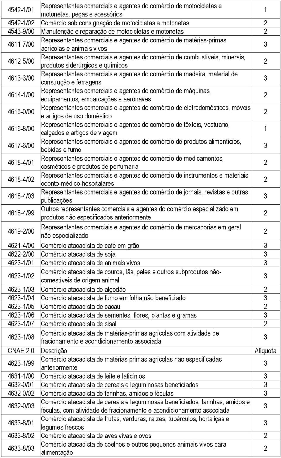 minerais, produtos siderúrgicos e químicos 46-/00 Representantes comerciais e agentes do comércio de madeira, material de construção e ferragens 464-/00 Representantes comerciais e agentes do