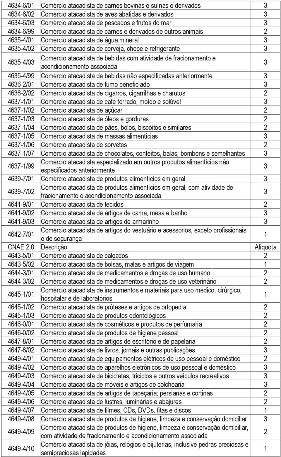 atividade de fracionamento e acondicionamento associada 465-4/99 Comércio atacadista de bebidas não especificadas 466-/0 Comércio atacadista de fumo beneficiado 466-/0 Comércio atacadista de