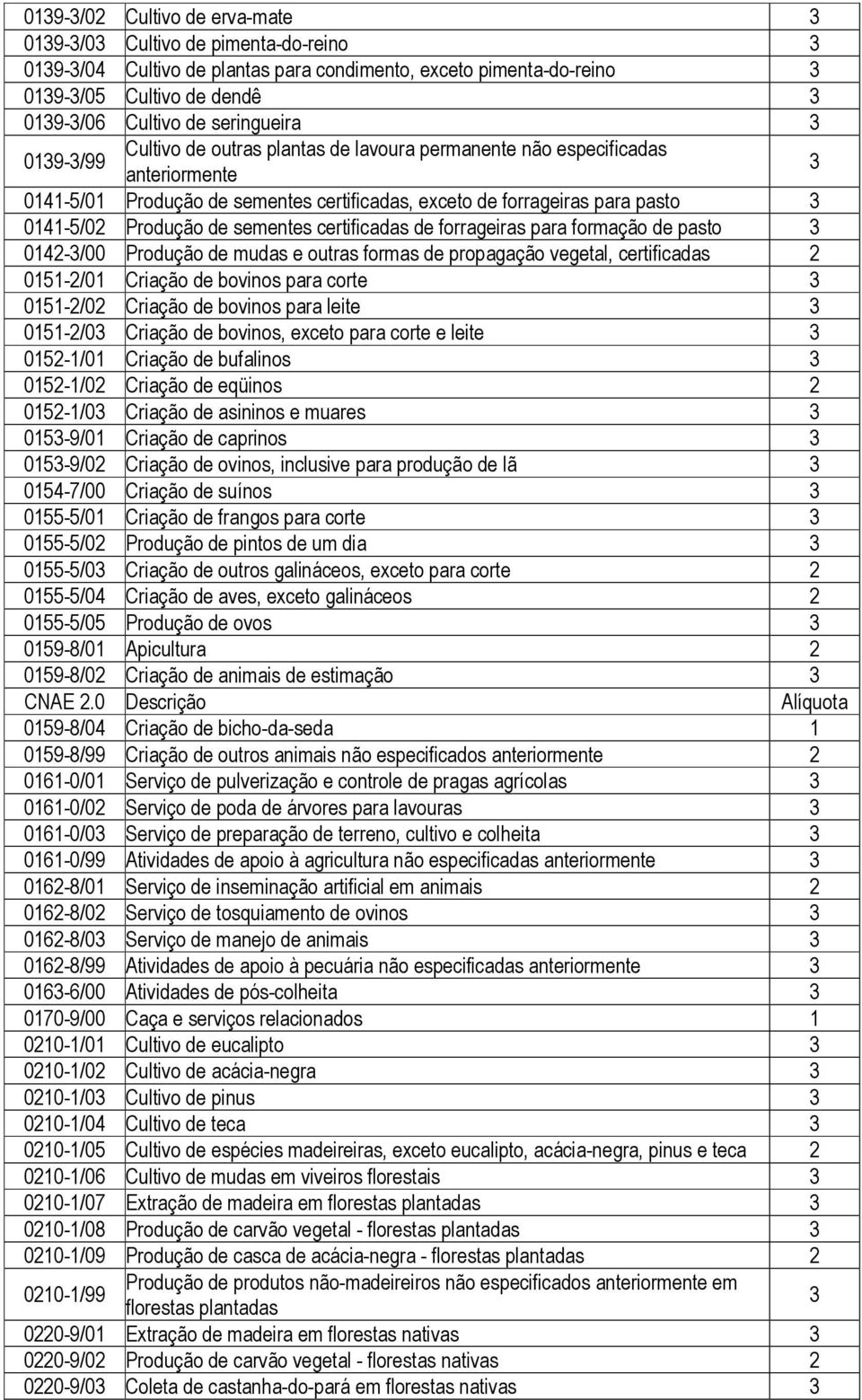 de pasto 04-/00 Produção de mudas e outras formas de propagação vegetal, certificadas 05-/0 Criação de bovinos para corte 05-/0 Criação de bovinos para leite 05-/0 Criação de bovinos, exceto para