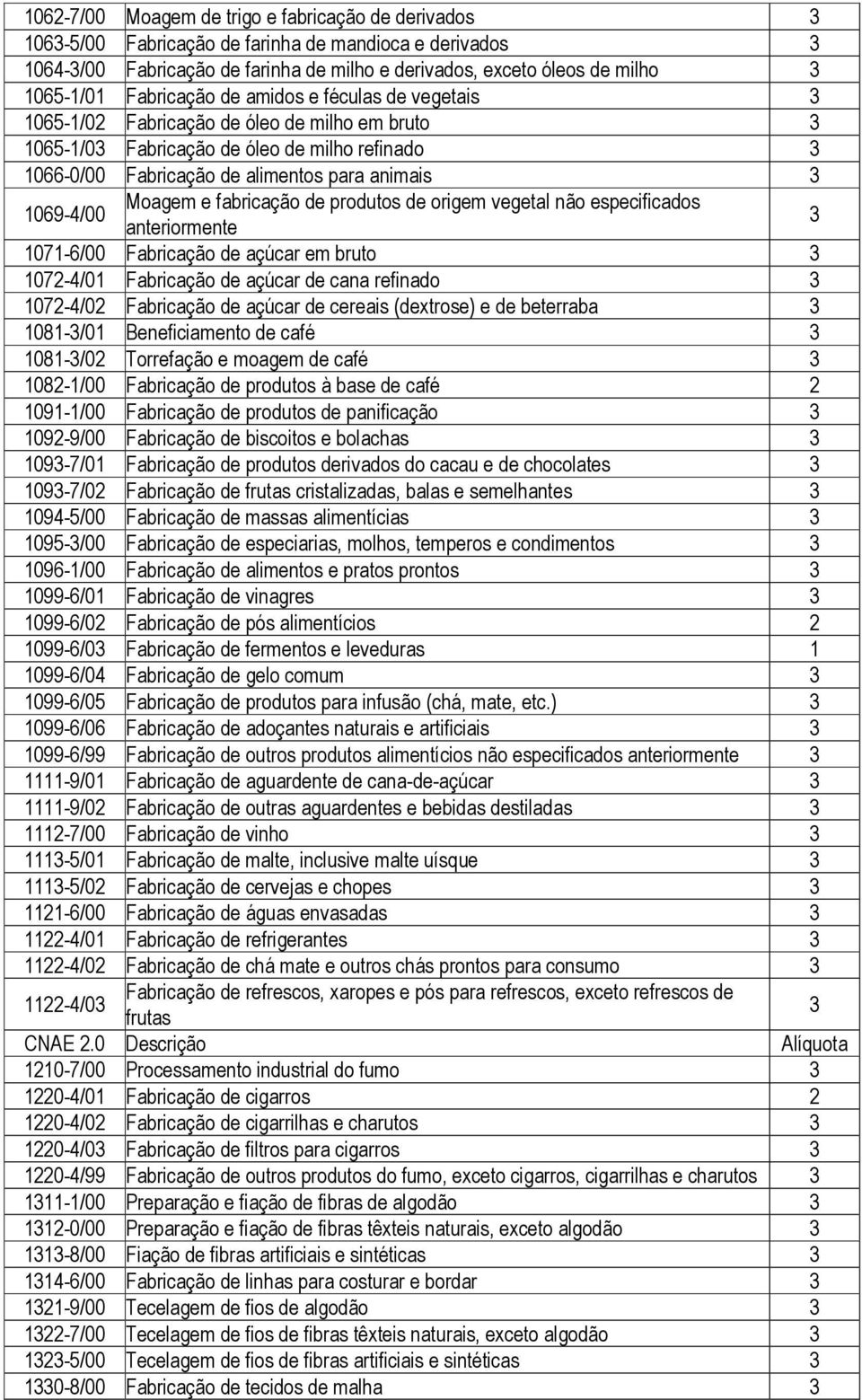 produtos de origem vegetal não especificados 07-6/00 Fabricação de açúcar em bruto 07-4/0 Fabricação de açúcar de cana refinado 07-4/0 Fabricação de açúcar de cereais (dextrose) e de beterraba 08-/0