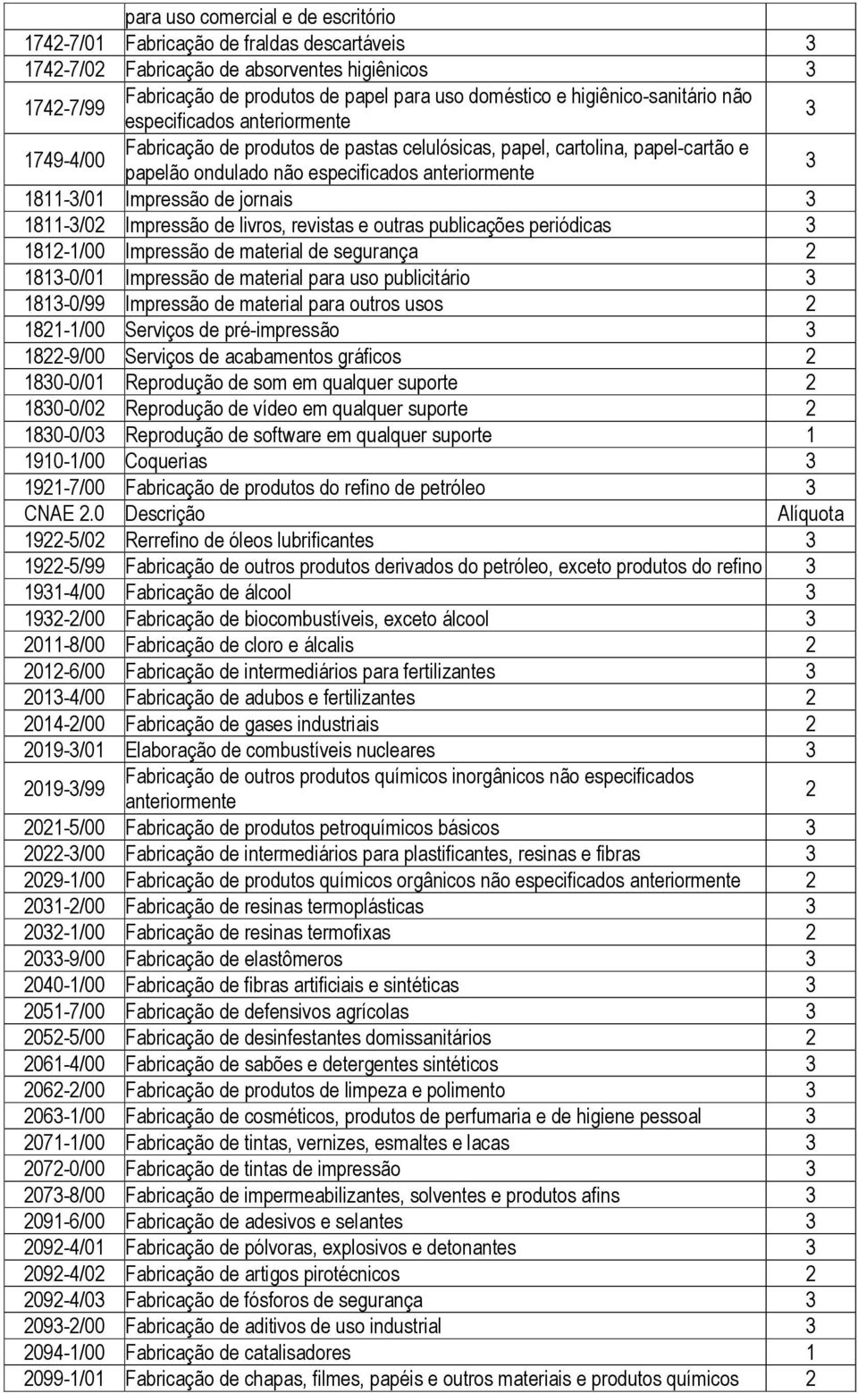 Impressão de livros, revistas e outras publicações periódicas 8-/00 Impressão de material de segurança 8-0/0 Impressão de material para uso publicitário 8-0/99 Impressão de material para outros usos